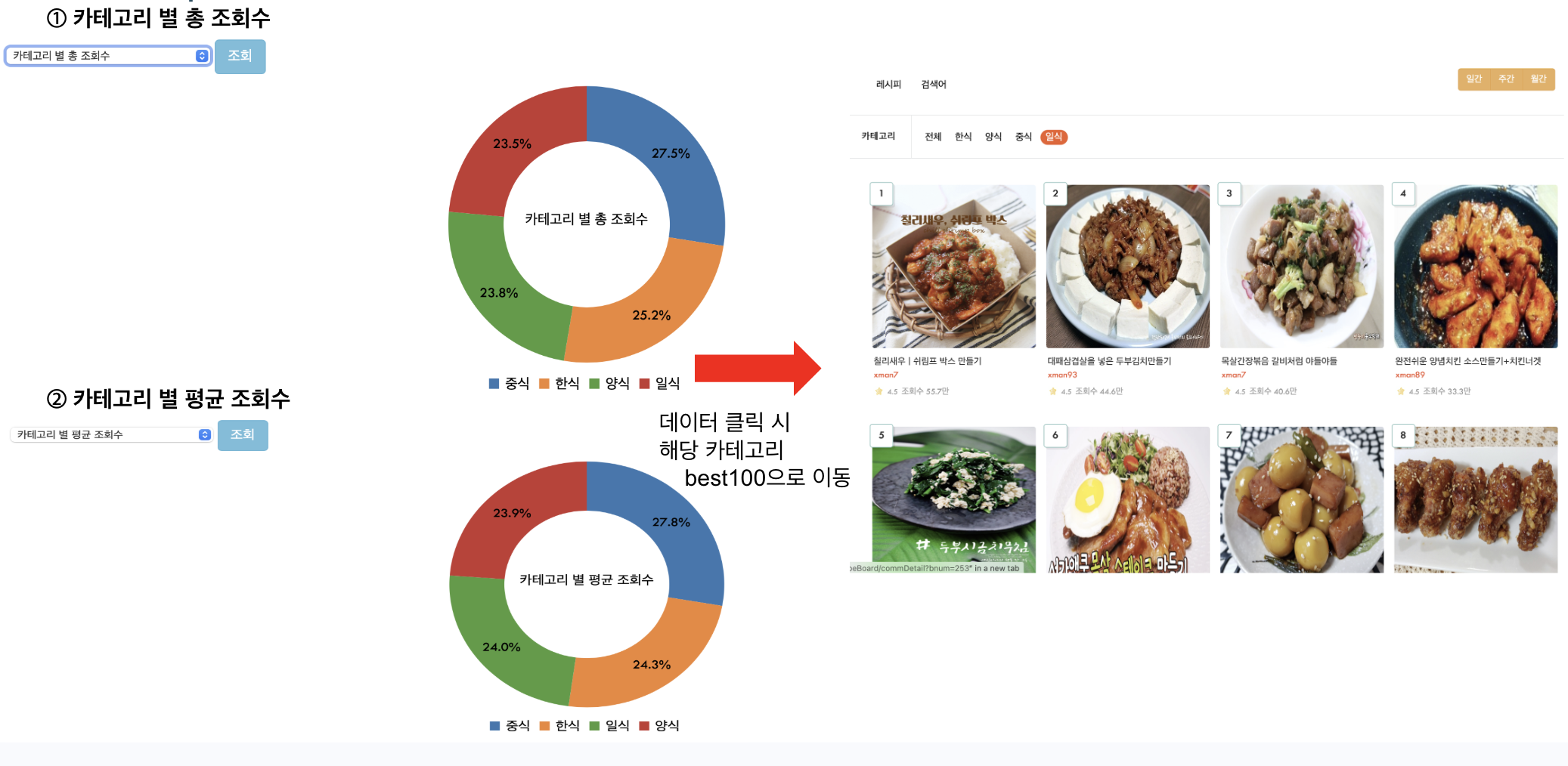 차트 화면과 클릭 이벤트 워크플로우