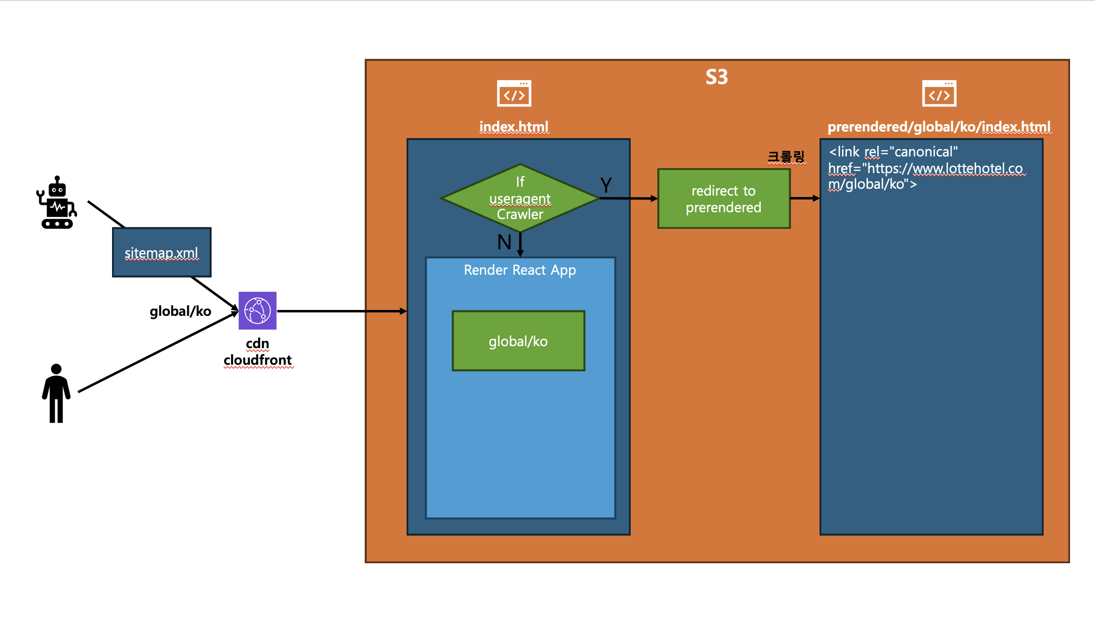 사용자 및 Crawler Bot 진입 시 분기 처리