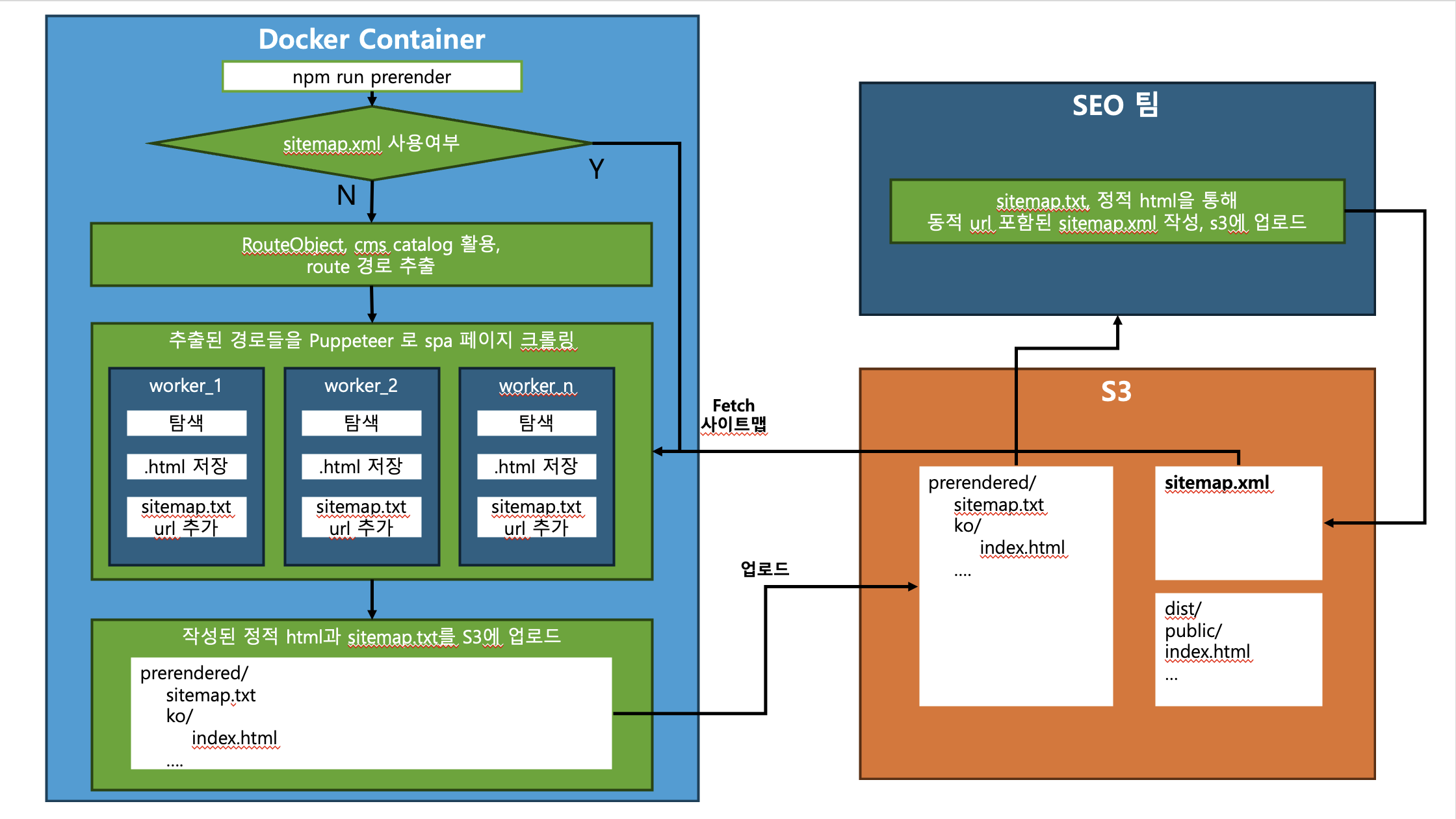 Prerenderding 자동화 워크플로우