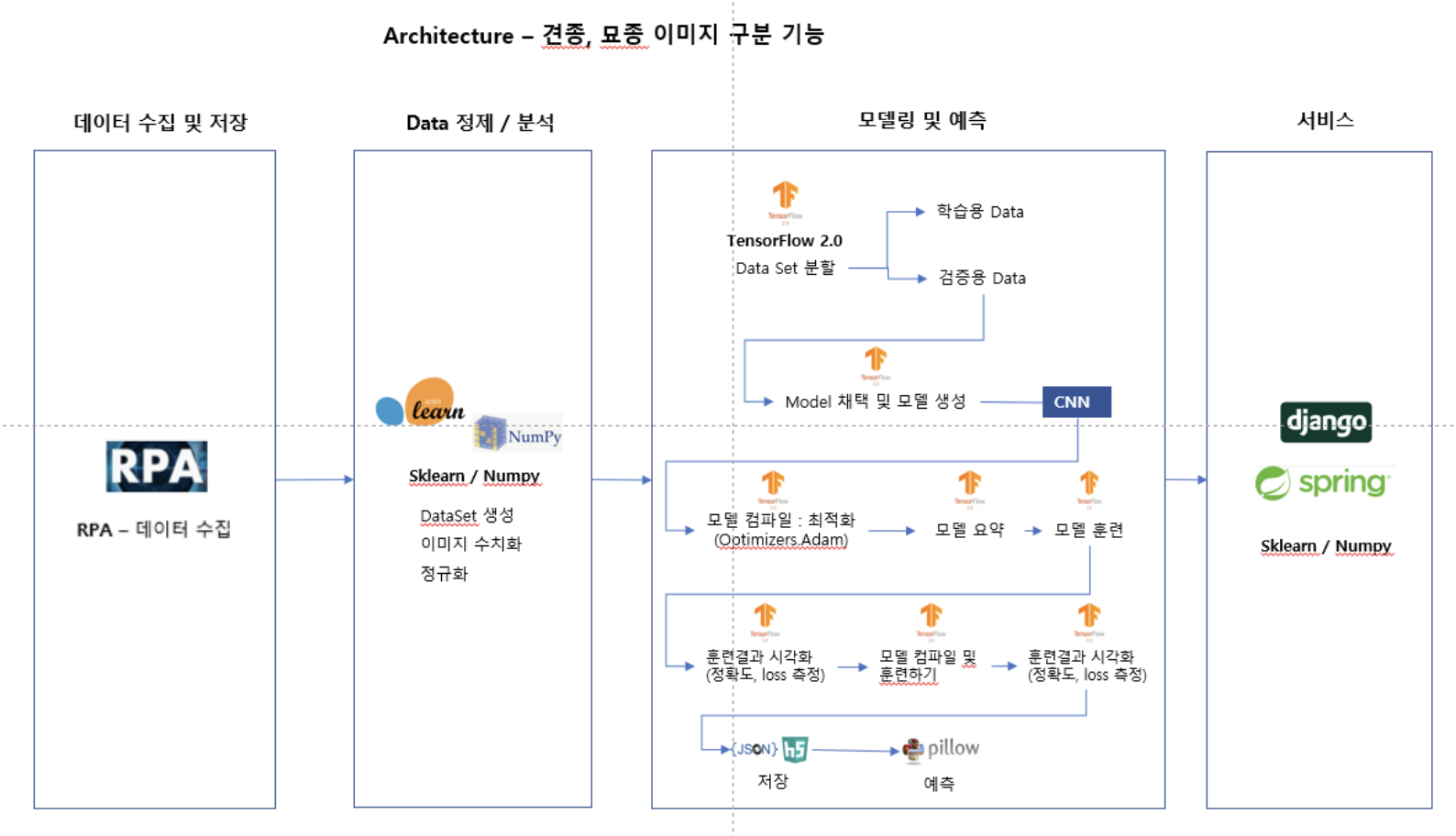 품종분석 구현 아키텍처