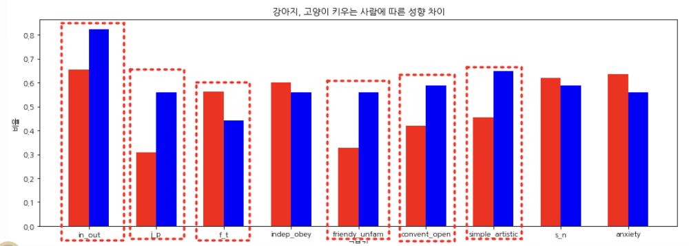 수집된 성향 데이터 대립관계 그래프